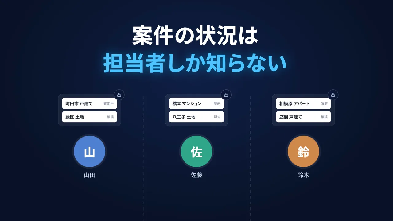 動画の場面。担当者3人の下にそれぞれの案件があり「案件の状況は担当者しか知らない」と出る