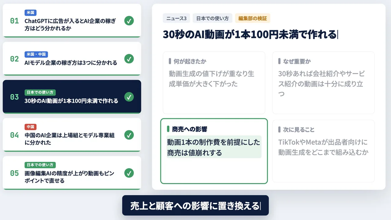 Explanation scene. A list of the five stories on the left, and on the right the four sections for "A 30-second AI video can now be made for under $1" with the business impact section highlighted in green